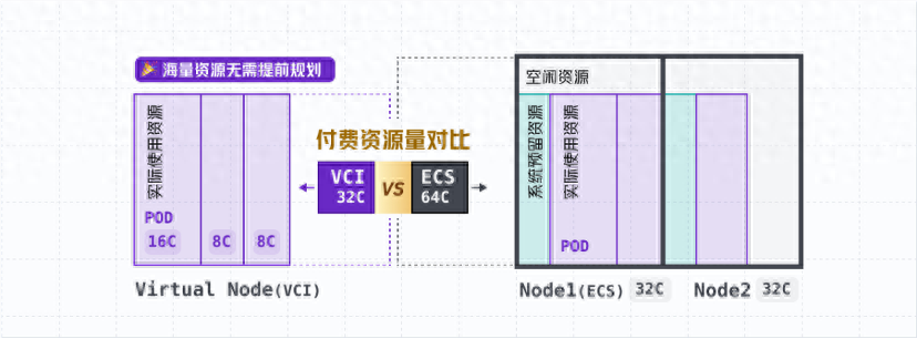 火山引擎弹性容器实例：从节点中心转型 Serverless 化架构的利器