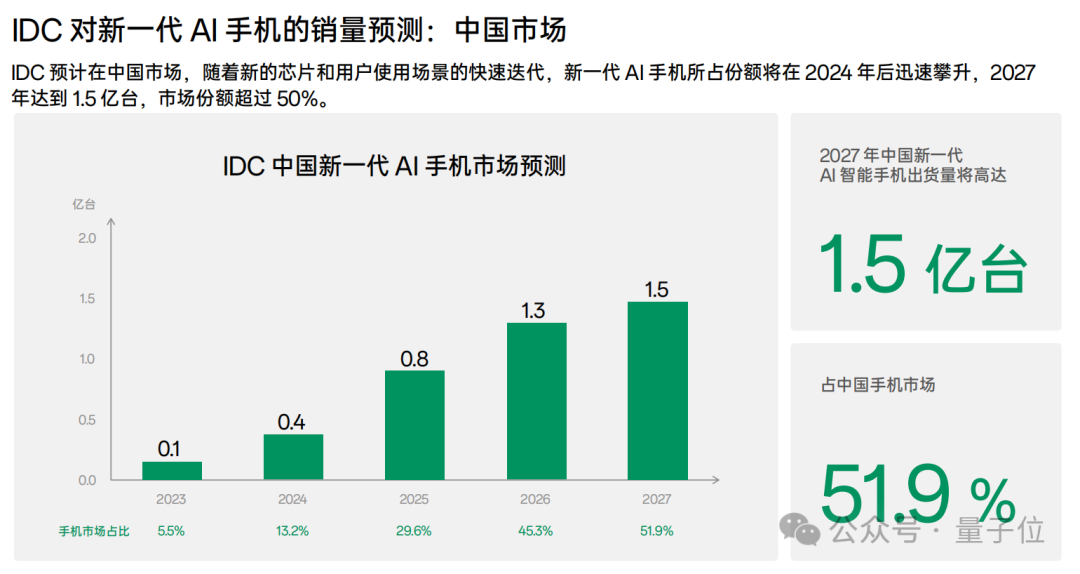 OPPO打响AI手机第一枪