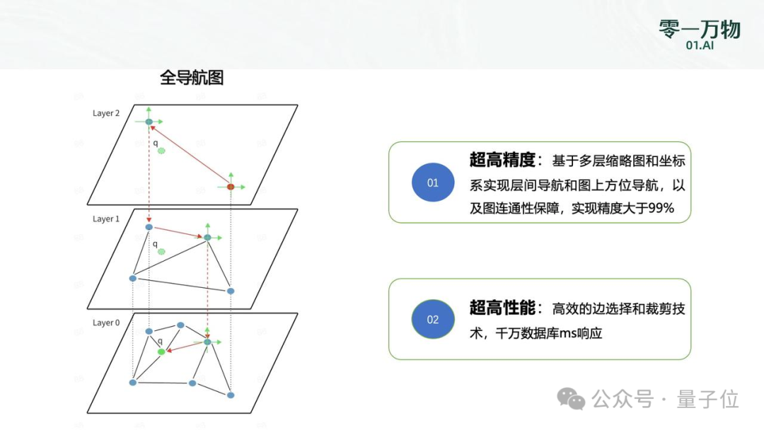 向量数据库王冠易主！零一万物新成果登顶权威榜单，比前SOTA领先最高286%