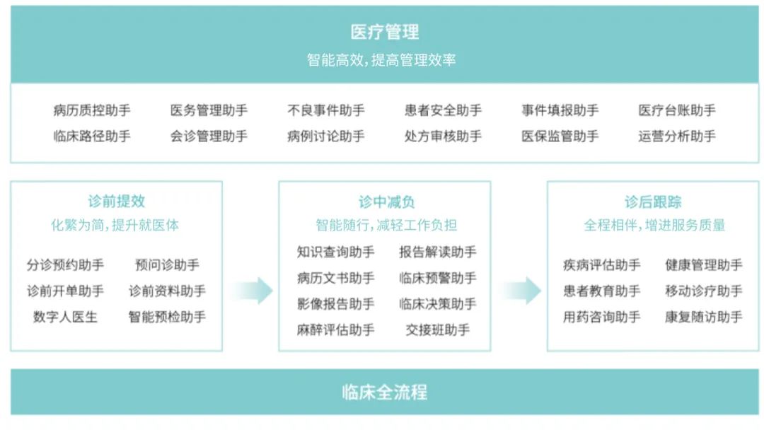 来感受一下“人工智能+”，三甲医院是这样用大模型的