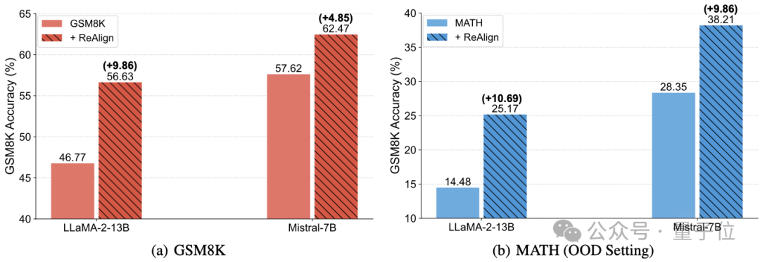 仅需格式转换提升9%数学推理能力，上交开源新对齐方法ReAlign