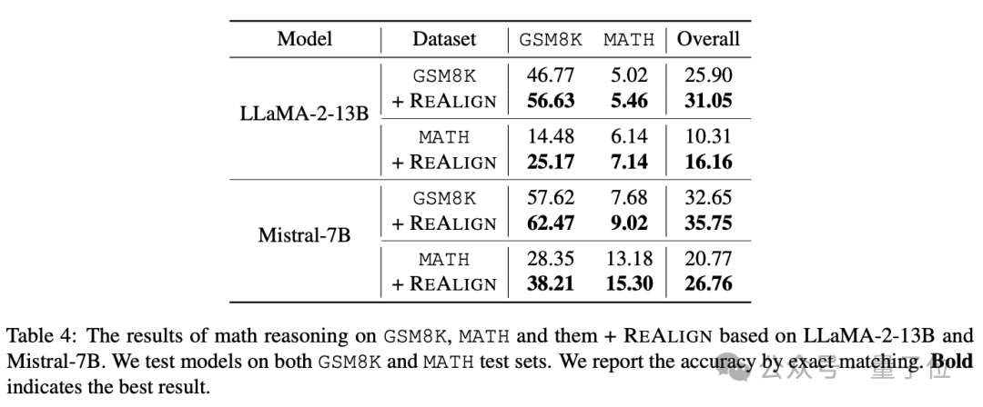 仅需格式转换提升9%数学推理能力，上交开源新对齐方法ReAlign