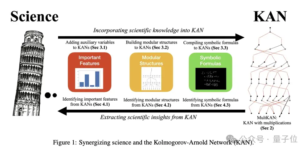 爆火神经网络架构KAN更新2.0！可专属定制，轻松应对经典物理学研究