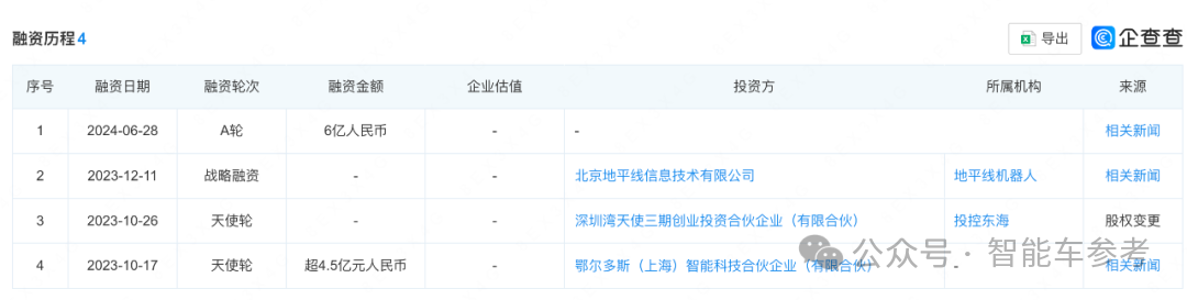 L4卡车超级黑马内蒙交卷：落地200辆，年化营收3亿，一年融资10亿