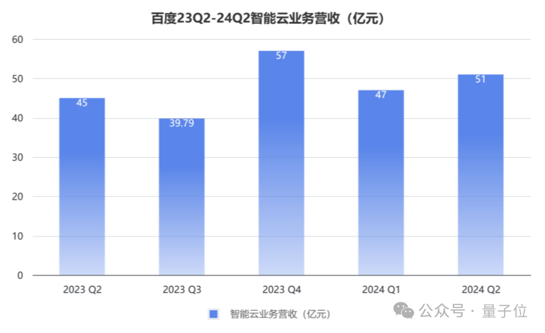 超6亿！文心大模型日调用量半年增长超10倍，AI成百度最强加速引擎