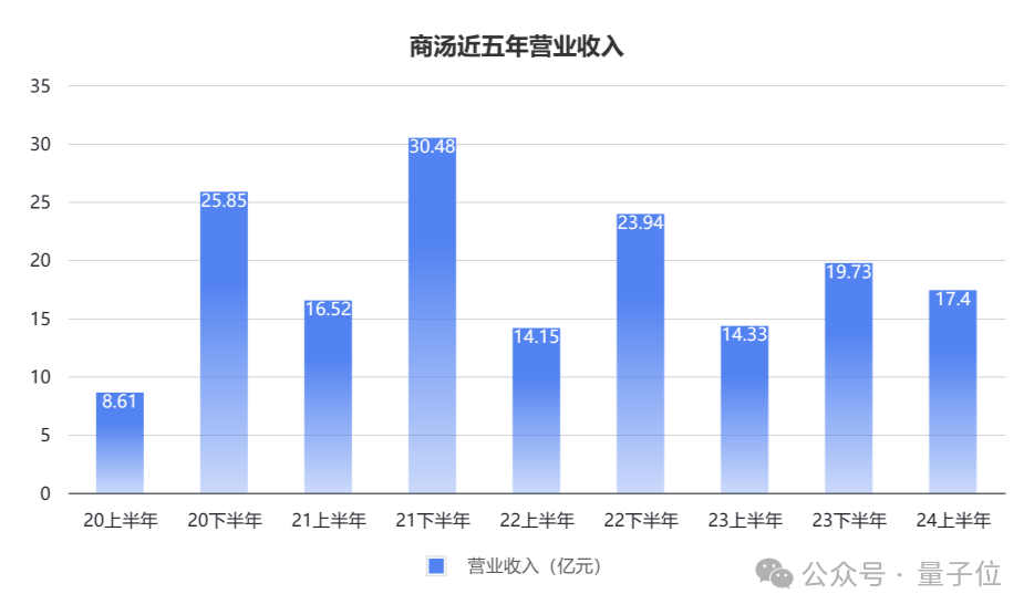 商汤营收大涨21%，六成来自生成式AI