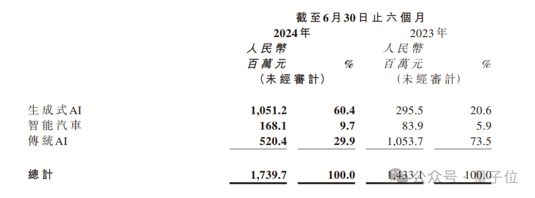 商汤营收大涨21%，六成来自生成式AI