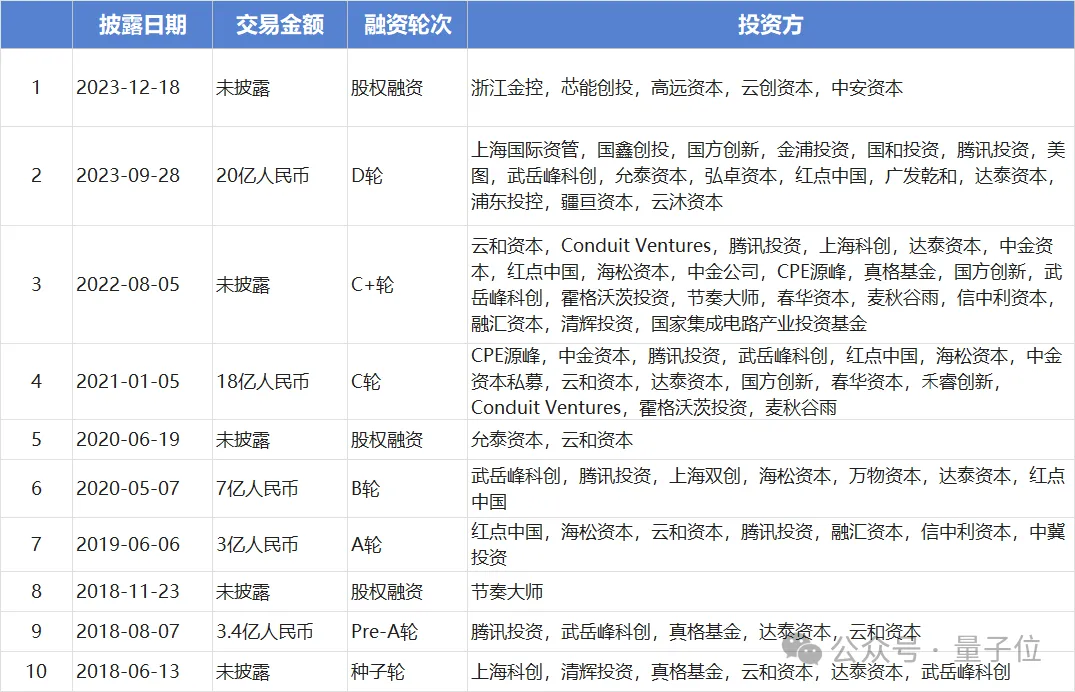 估值160亿，上海AI芯片独角兽冲刺IPO，腾讯是大股东