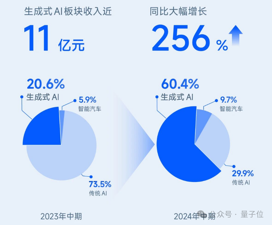 商汤营收大涨21%，六成来自生成式AI