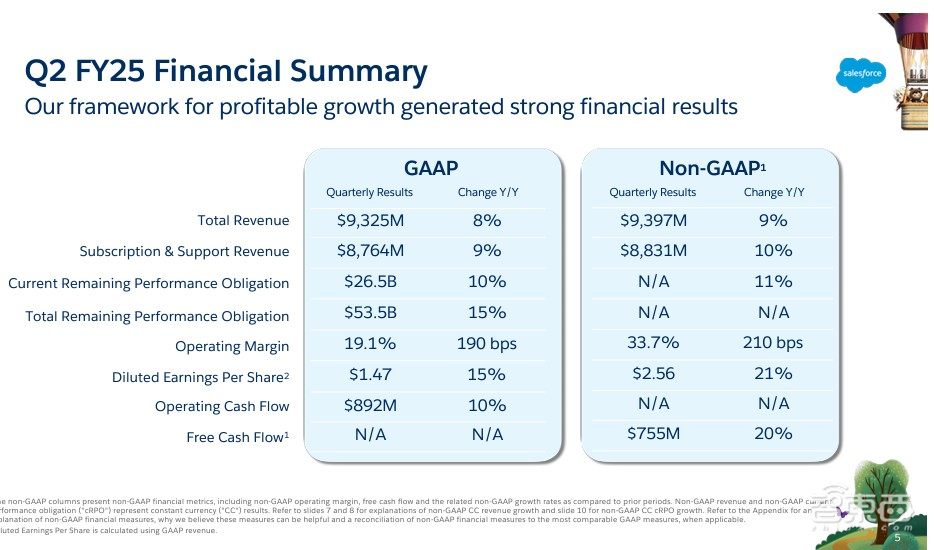 Salesforce第二季度收入增长8%，重押AIAgents