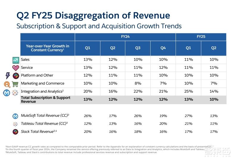 Salesforce第二季度收入增长8%，重押AIAgents