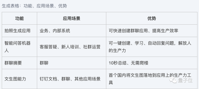 钉钉AI放大招：私有小模型机器人、工作群一键爬楼，表格变应用