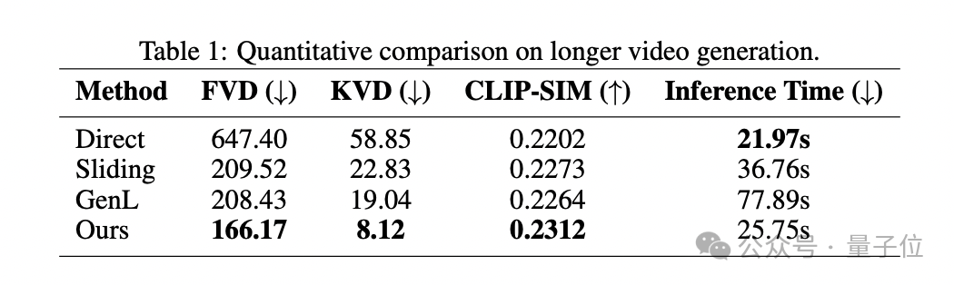 汤晓鸥弟子带队：免调优长视频生成，可支持512帧！任何扩散模型都能用｜ICLR’24