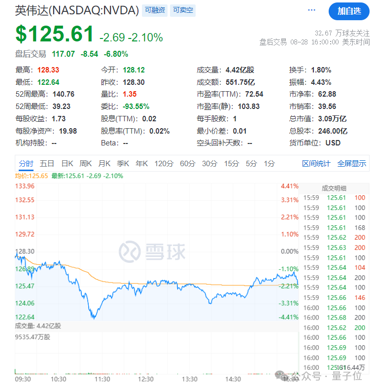 日赚13亿的英伟达，市值一夜蒸发10000亿