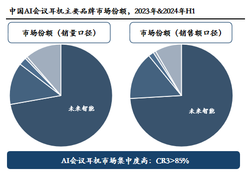 从产品创新到销量第一 未来智能如何跑通AIGC商业化？