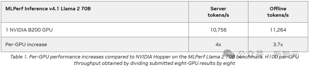 英伟达Blackwell称霸MLPerf，推理性能暴涨30倍，新一代「AI怪兽」诞生