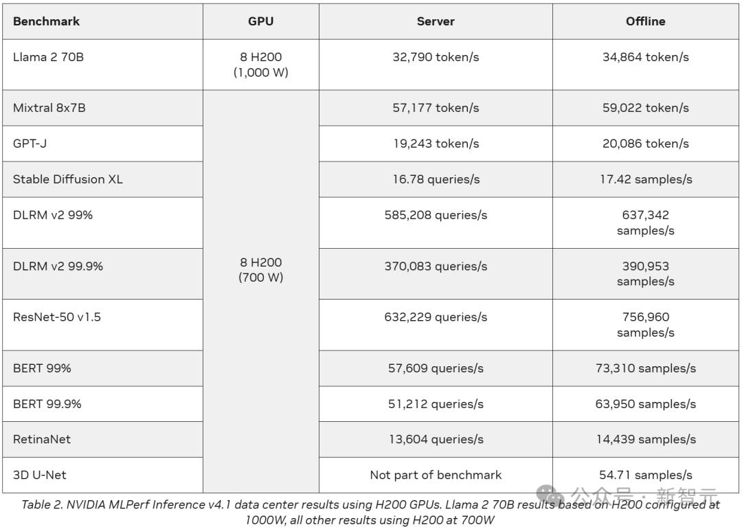 英伟达Blackwell称霸MLPerf，推理性能暴涨30倍，新一代「AI怪兽」诞生