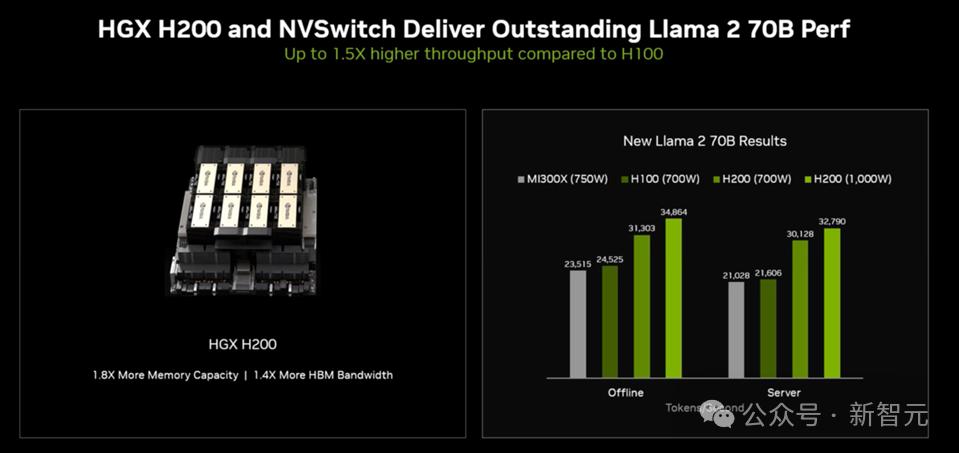 英伟达Blackwell称霸MLPerf，推理性能暴涨30倍，新一代「AI怪兽」诞生