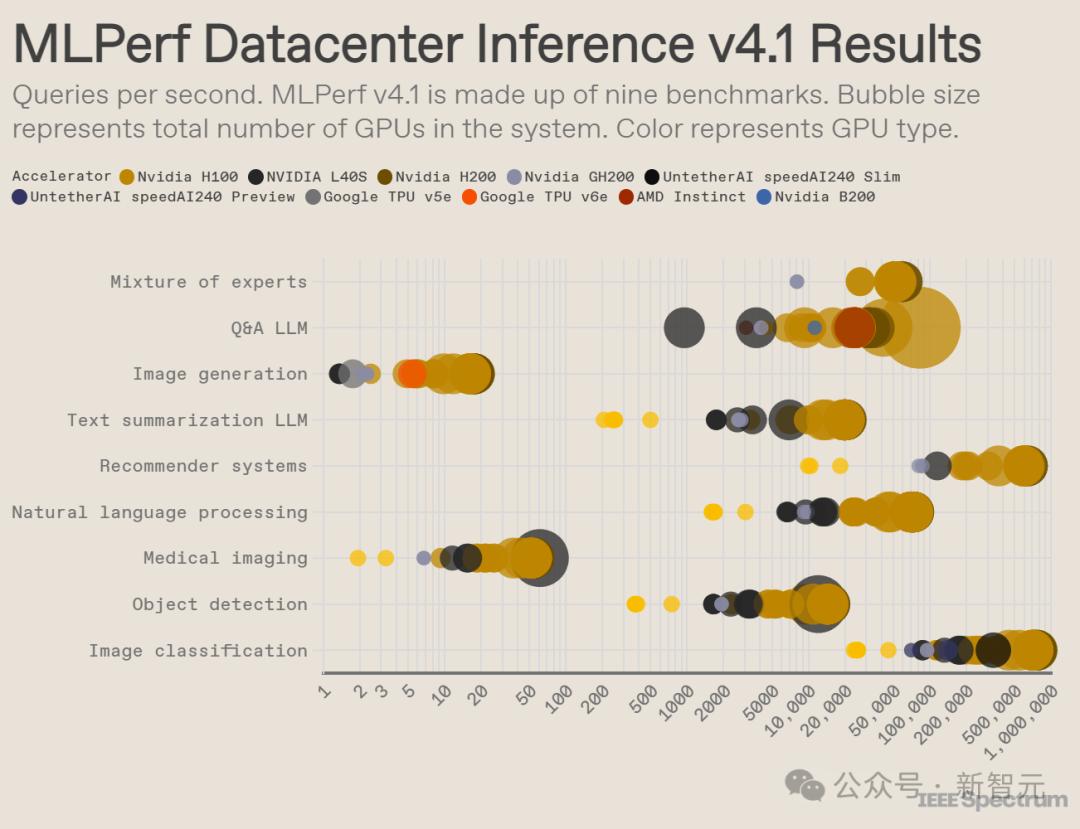 英伟达Blackwell称霸MLPerf，推理性能暴涨30倍，新一代「AI怪兽」诞生