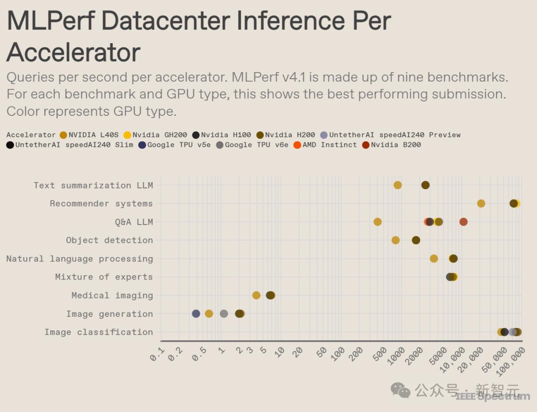 英伟达Blackwell称霸MLPerf，推理性能暴涨30倍，新一代「AI怪兽」诞生